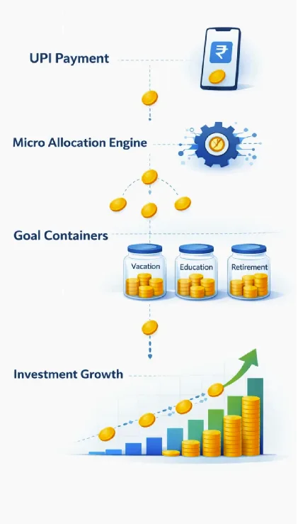 Wallex flow: UPI Payment routes to a micro-allocation engine, splits into goal-based containers, and grows as long-term investments.