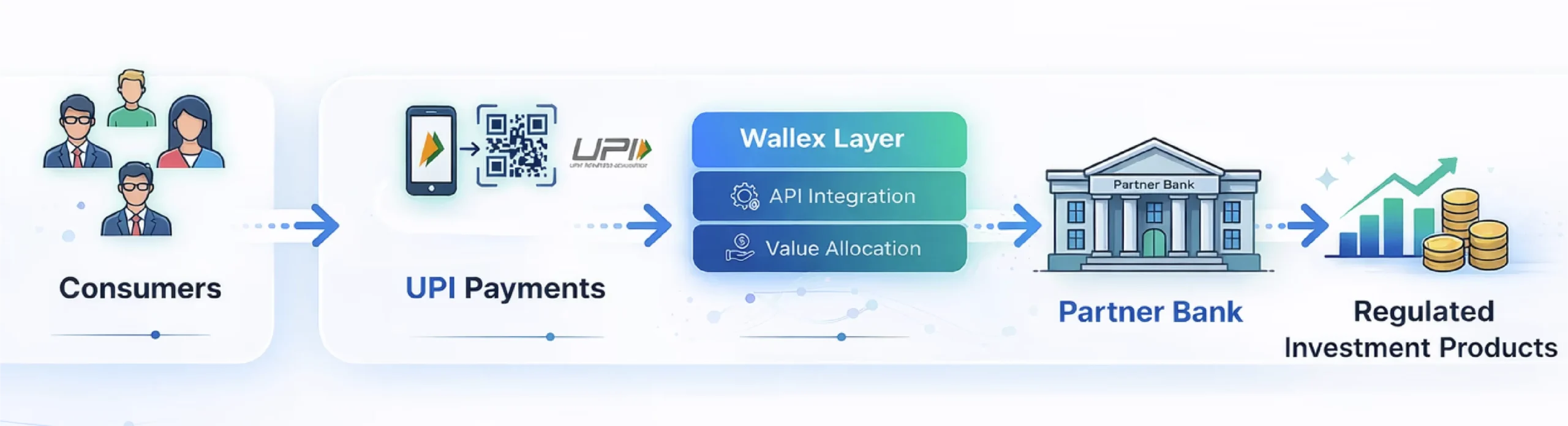 Flow diagram: Consumers send UPI Payments which pass through the Wallex Layer (API Integration and Value Allocation), then route to a Partner Bank and on to Regulated Investment Products.