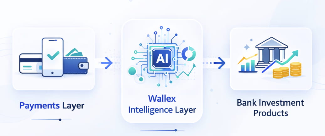 Three-stage flow: Payments Layer feeds the Wallex Intelligence Layer, which routes value to Bank Investment Products.