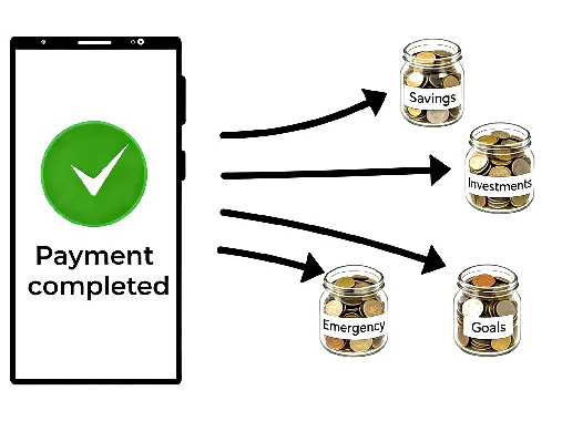 Payment completed on phone, routed by arrows to four labelled jars: Savings, Investments, Emergency, Goals.